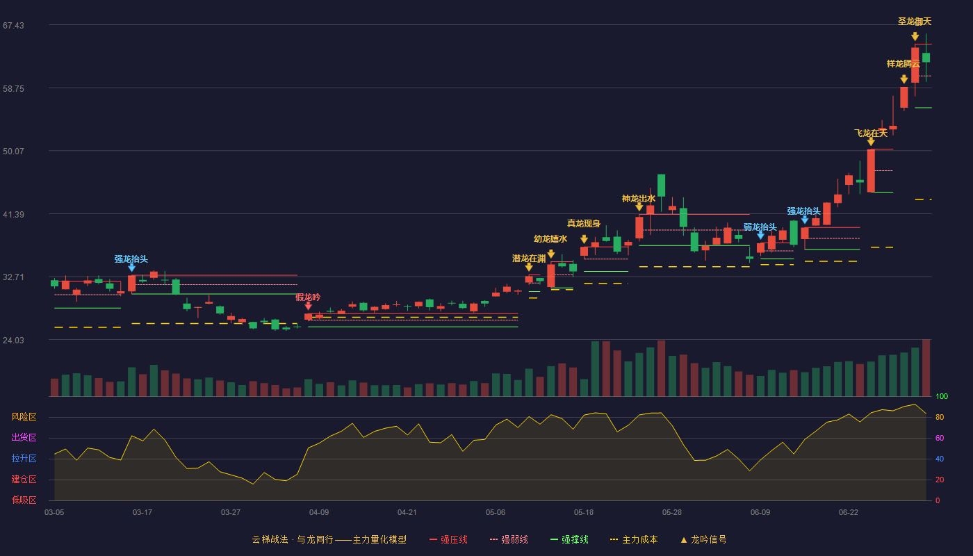 深科技(000021)云梯战法K线图 - 强压线64.75 强弱线60.38 强撑线56.00 强势区