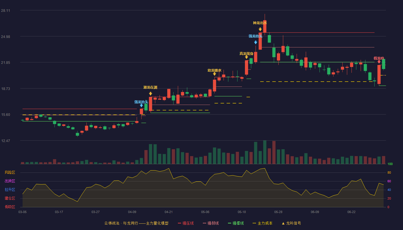 飞亚达(000026)云梯战法K线图 - 强压线21.54 强弱线20.30 强撑线19.05 强势区