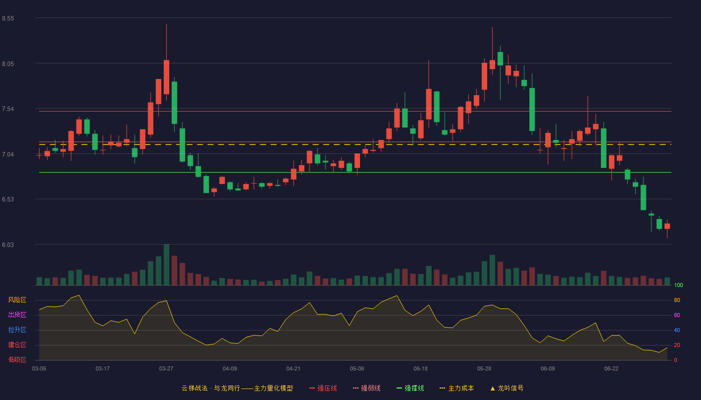 深圳能源(000027)云梯战法K线图 - 强压线7.51 强弱线7.17 强撑线6.83 破位区