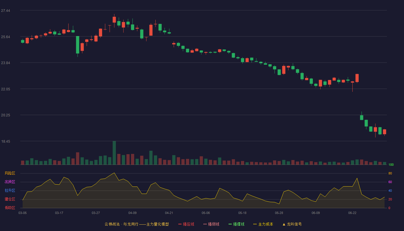 国药一致(000028)云梯战法K线图 - 强压线32.52 强弱线30.82 强撑线29.11 破位区