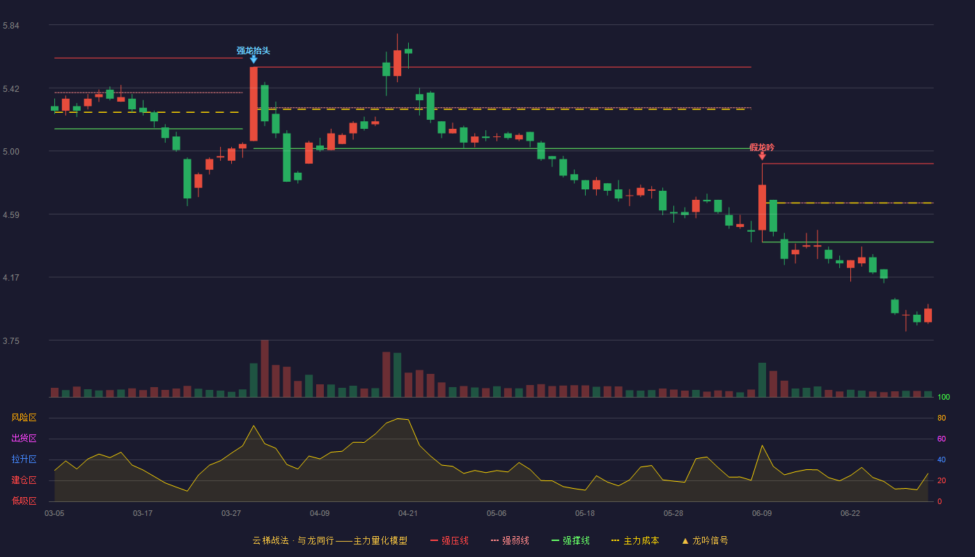 富奥股份(000030)云梯战法K线图 - 强压线4.92 强弱线4.66 强撑线4.40 破位区