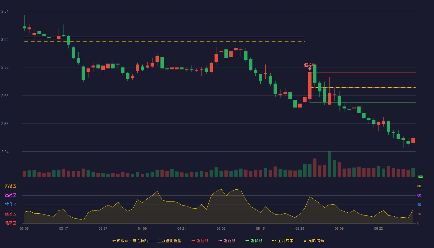 大悦城(000031)云梯战法K线图 - 强压线2.87 强弱线2.71 强撑线2.55 破位区