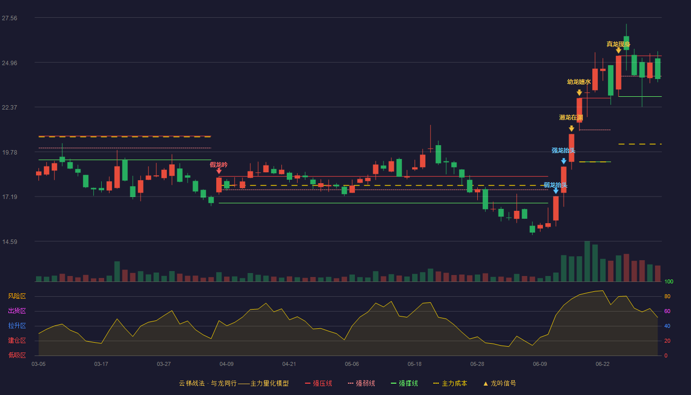 深桑达A(000032)云梯战法K线图 - 强压线25.34 强弱线24.16 强撑线22.98 弱势区