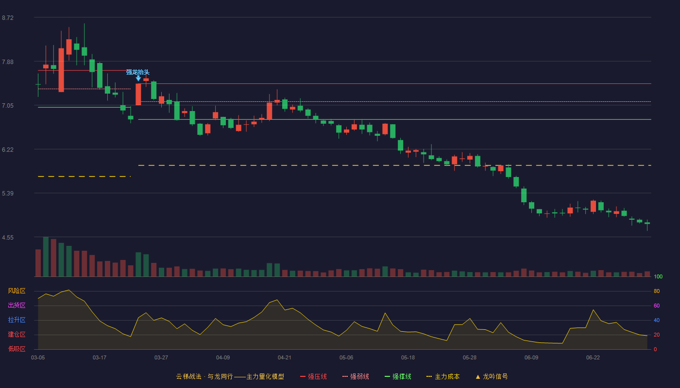 中国天楹(000035)云梯战法K线图 - 强压线7.46 强弱线7.12 强撑线6.78 破位区