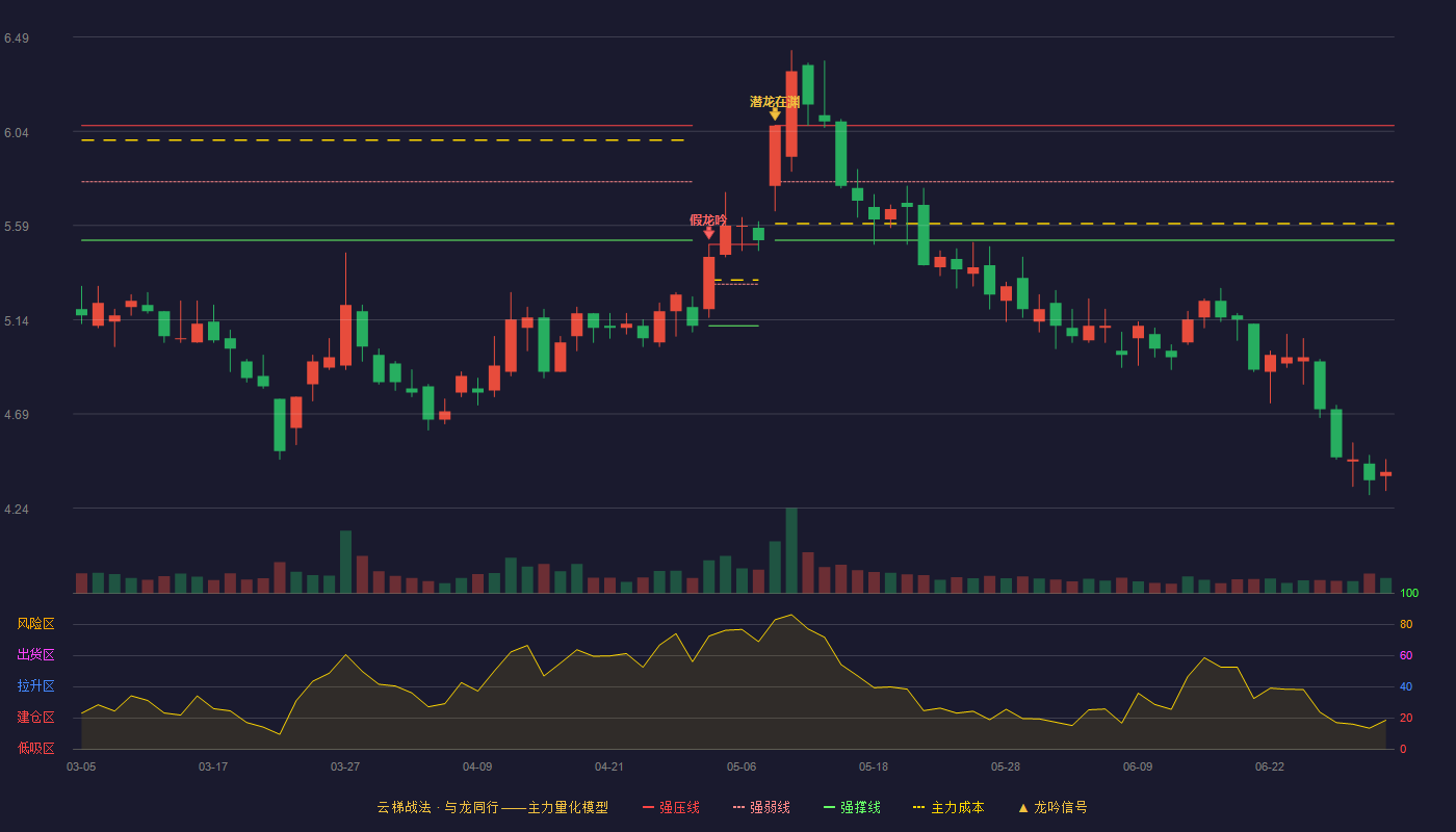 华联控股(000036)云梯战法K线图 - 强压线6.07 强弱线5.80 强撑线5.52 破位区