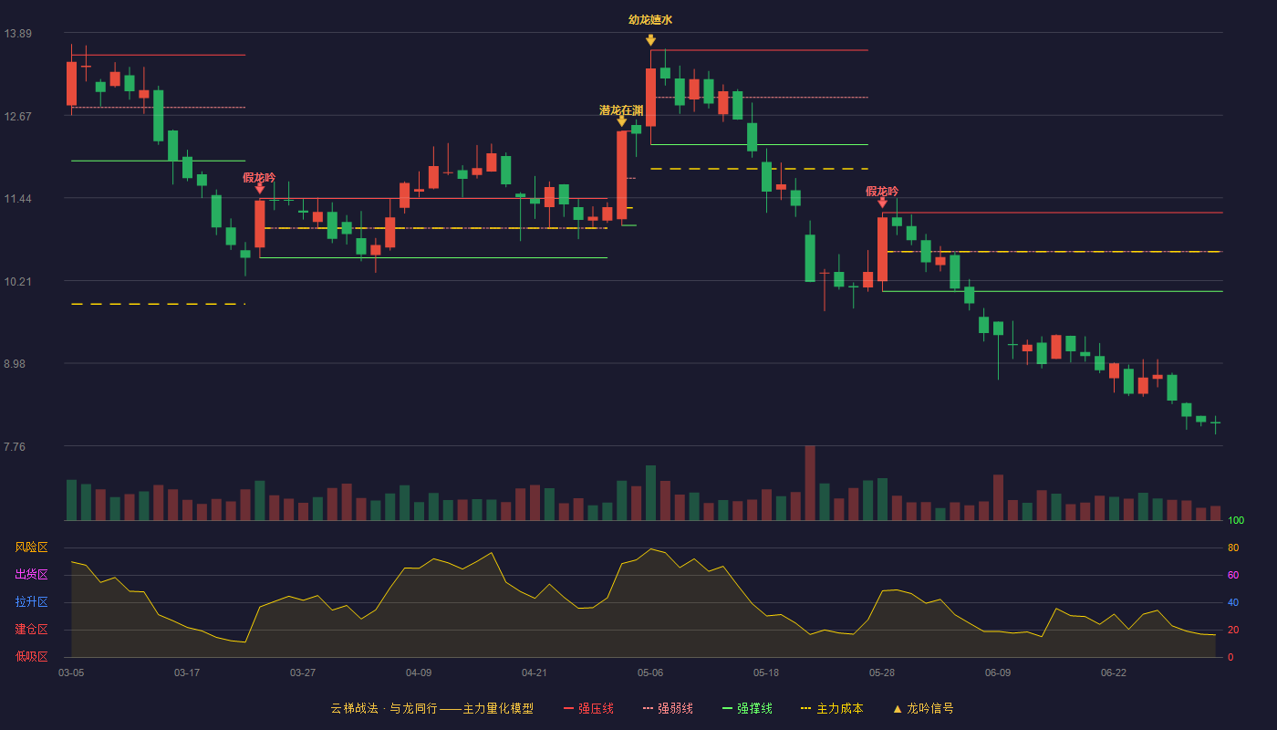 中集集团(000039)云梯战法K线图 - 强压线11.22 强弱线10.64 强撑线10.05 破位区