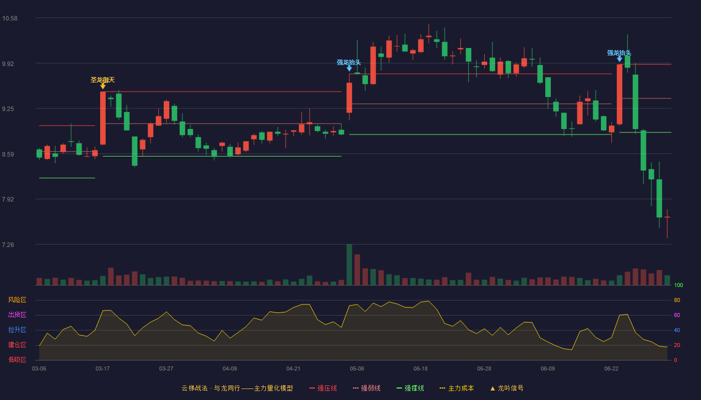 中洲控股(000042)云梯战法K线图 - 强压线9.90 强弱线9.40 强撑线8.90 破位区