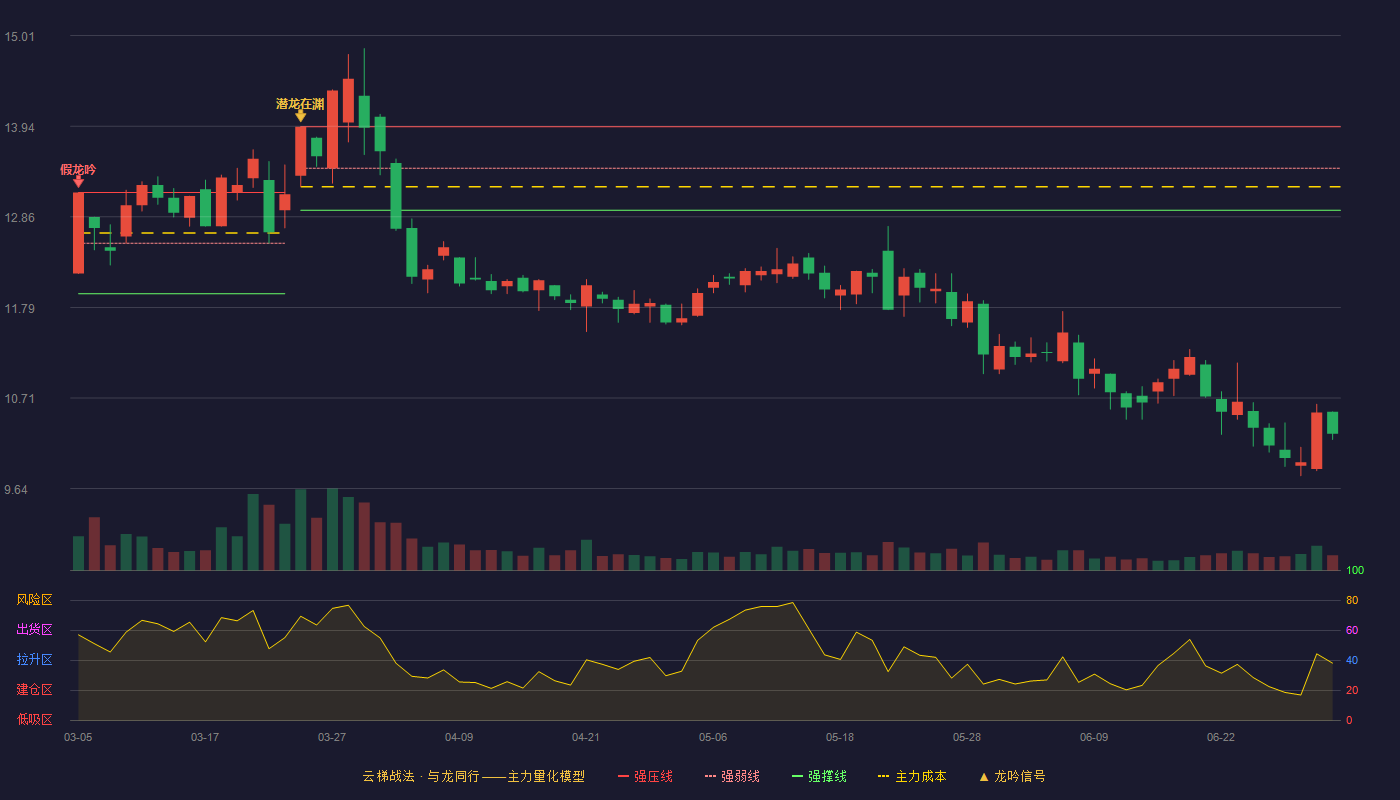 深纺织A(000045)云梯战法K线图 - 强压线13.93 强弱线13.44 强撑线12.94 破位区