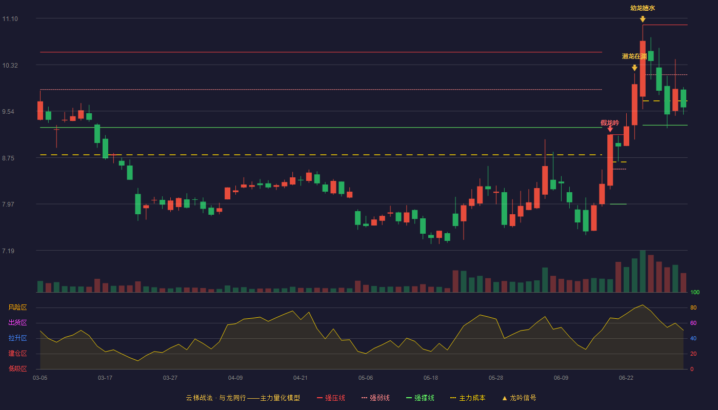 深天马A(000050)云梯战法K线图 - 强压线10.99 强弱线10.15 强撑线9.30 弱势区