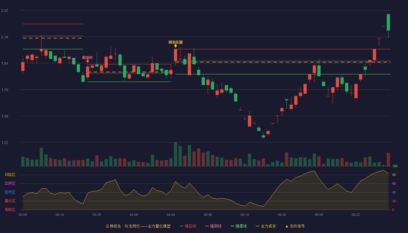 皇庭国际(000056)云梯战法K线图 - 强压线2.07 强弱线1.96 强撑线1.84 加速区