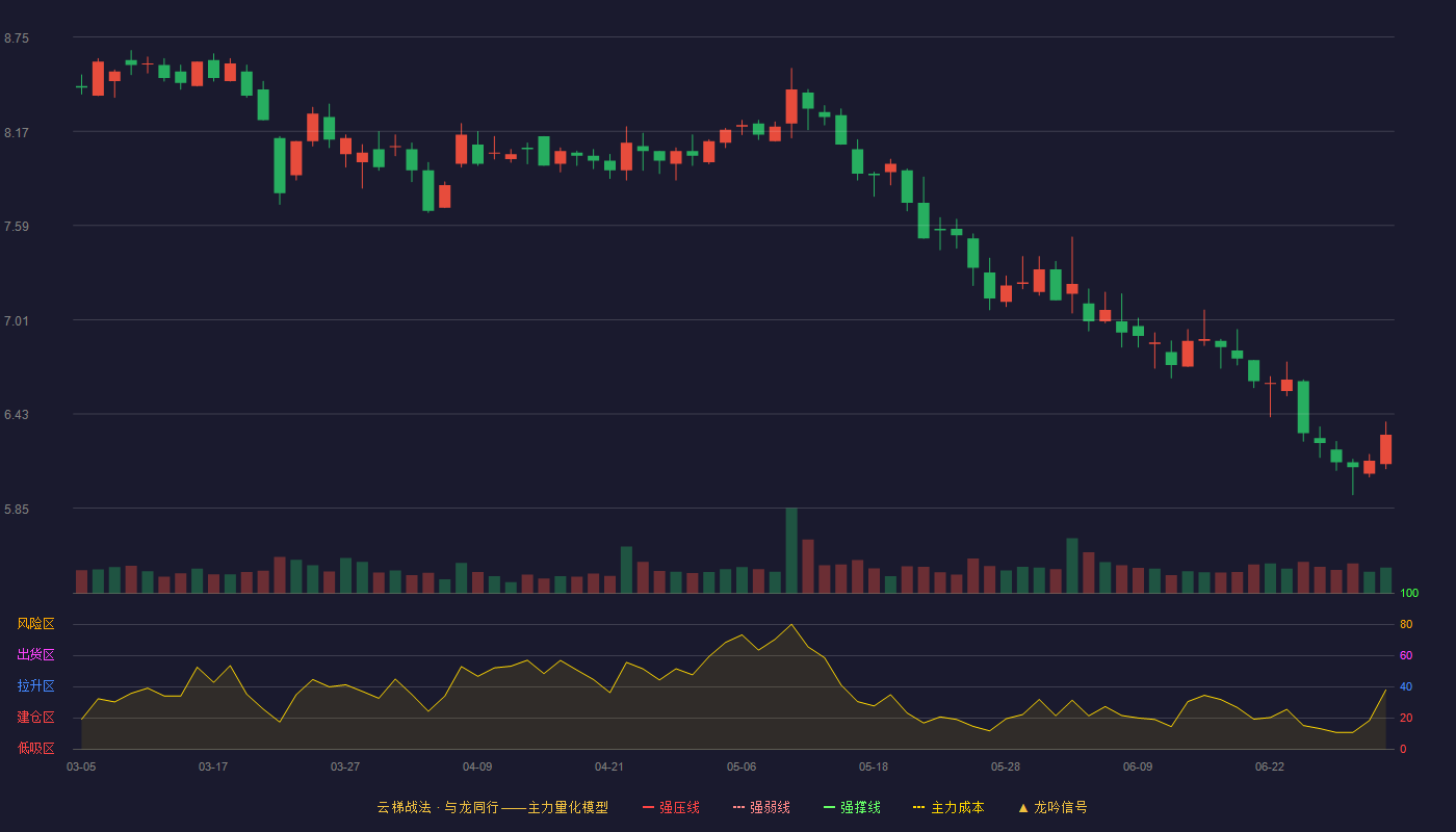 深赛格(000058)云梯战法K线图 - 强压线11.16 强弱线10.64 强撑线10.11 破位区