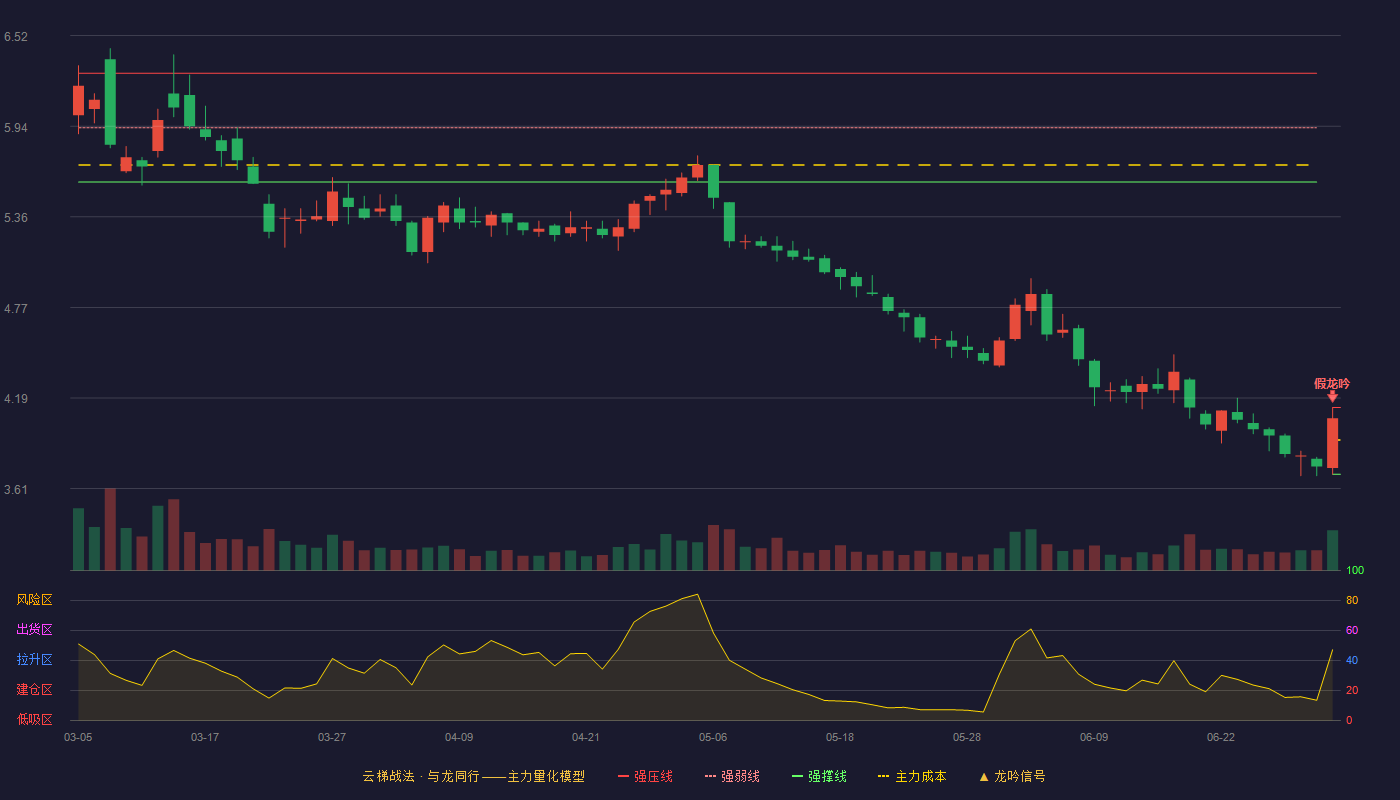 华锦股份(000059)云梯战法K线图 - 强压线4.13 强弱线3.92 强撑线3.70 破位区