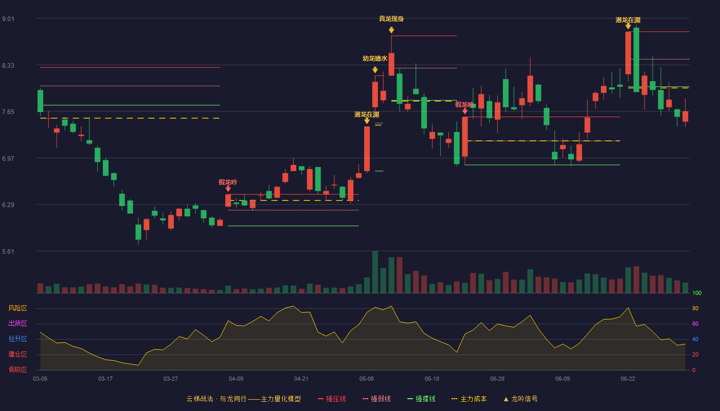 中金岭南(000060)云梯战法K线图 - 强压线8.81 强弱线8.41 强撑线8.01 破位区