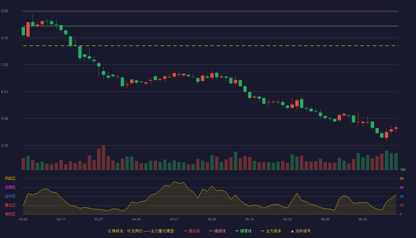 农产品(000061)云梯战法K线图 - 强压线10.15 强弱线9.66 强撑线9.16 破位区