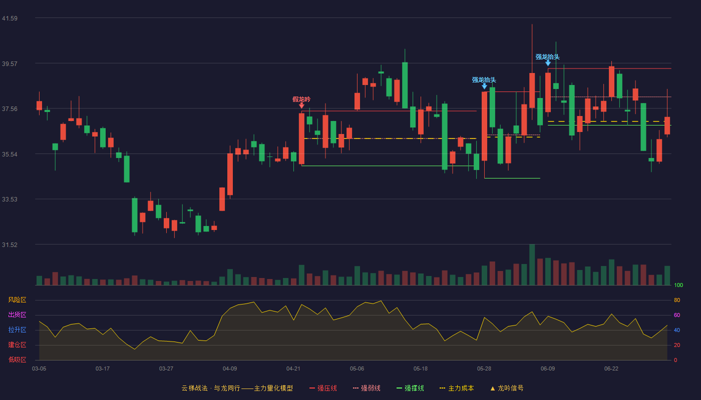 中兴通讯(000063)云梯战法K线图 - 强压线39.33 强弱线38.07 强撑线36.81 弱势区