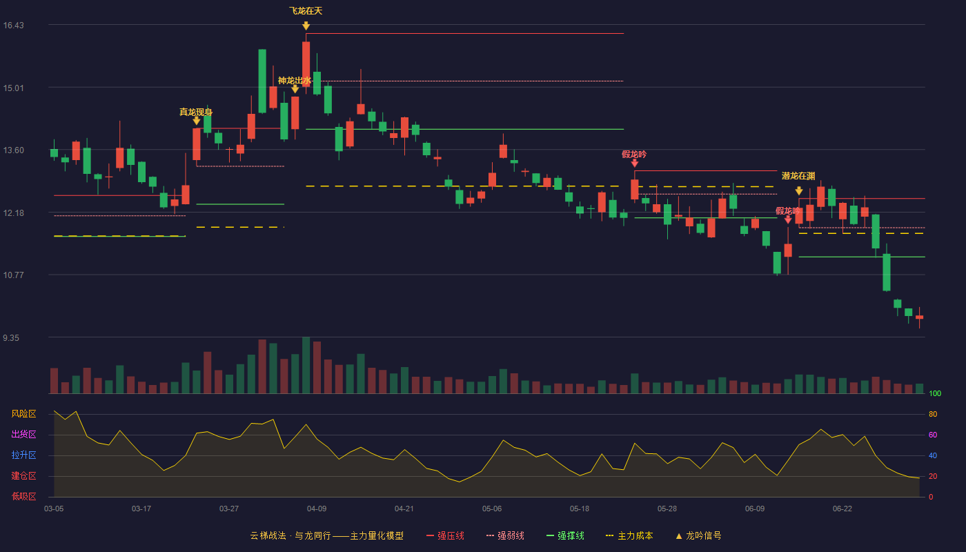 北方国际(000065)云梯战法K线图 - 强压线12.49 强弱线11.83 强撑线11.17 破位区