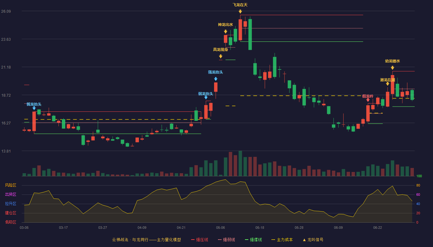 中国长城(000066)云梯战法K线图 - 强压线20.80 强弱线19.25 强撑线17.70 弱势区