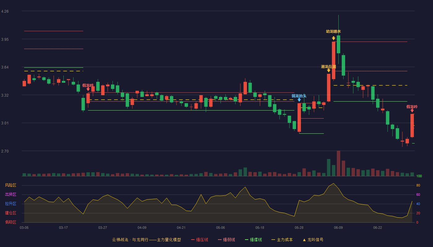 华控赛格(000068)云梯战法K线图 - 强压线3.11 强弱线2.95 强撑线2.78 破位区
