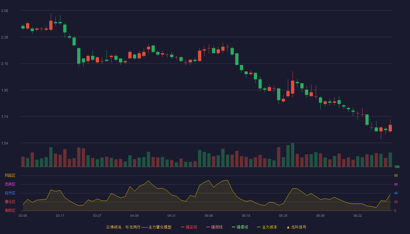 华侨城A(000069)云梯战法K线图 - 强压线2.79 强弱线2.68 强撑线2.57 破位区