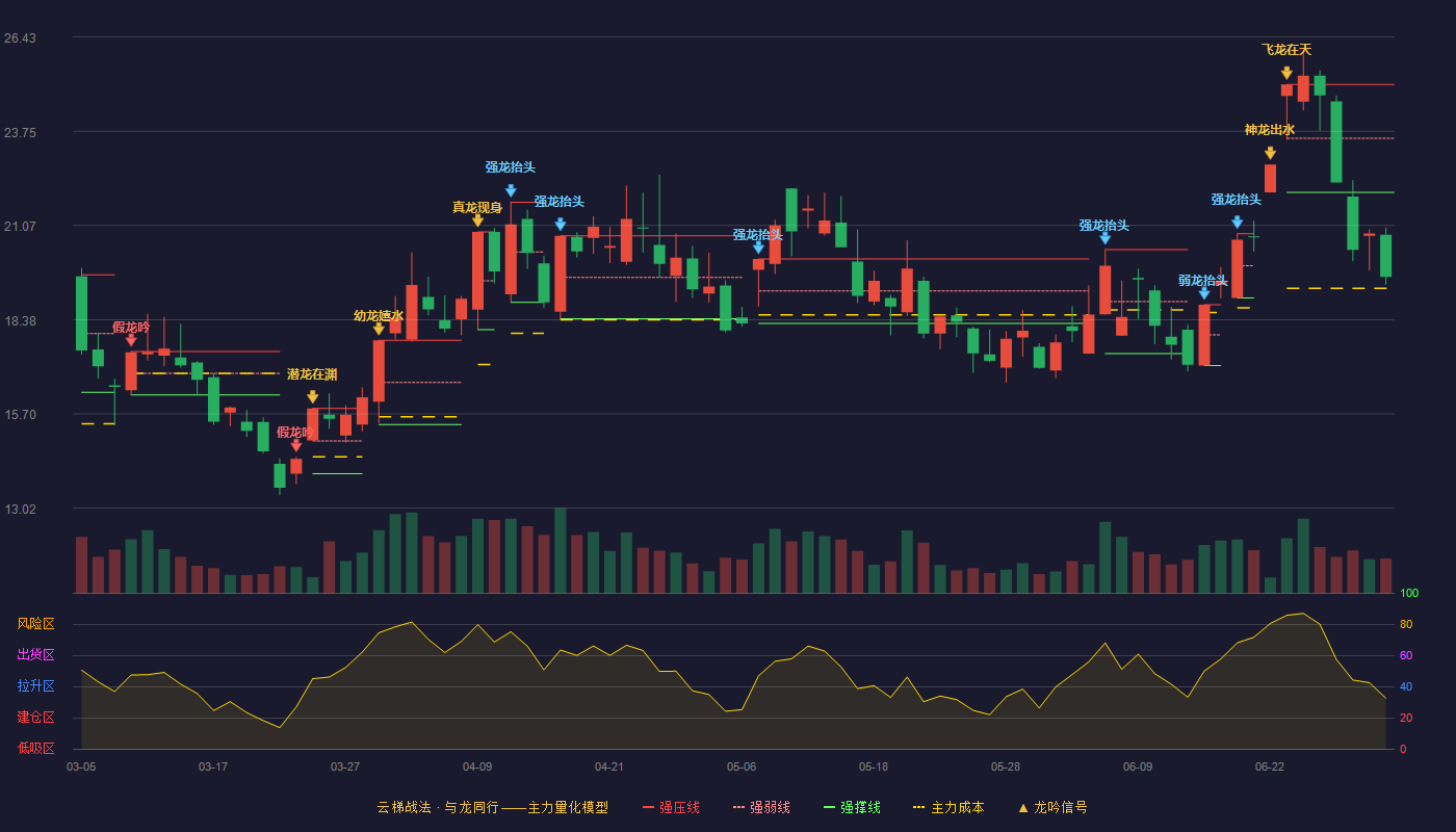 特发信息(000070)云梯战法K线图 - 强压线25.08 强弱线23.55 强撑线22.01 破位区