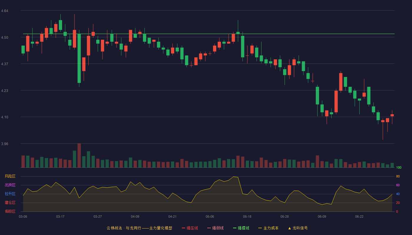 盐田港(000088)云梯战法K线图 - 强压线5.05 强弱线4.79 强撑线4.52 破位区