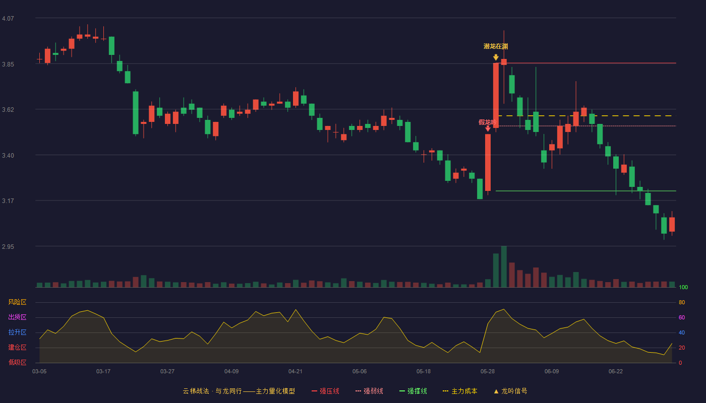 天健集团(000090)云梯战法K线图 - 强压线3.85 强弱线3.54 强撑线3.22 破位区