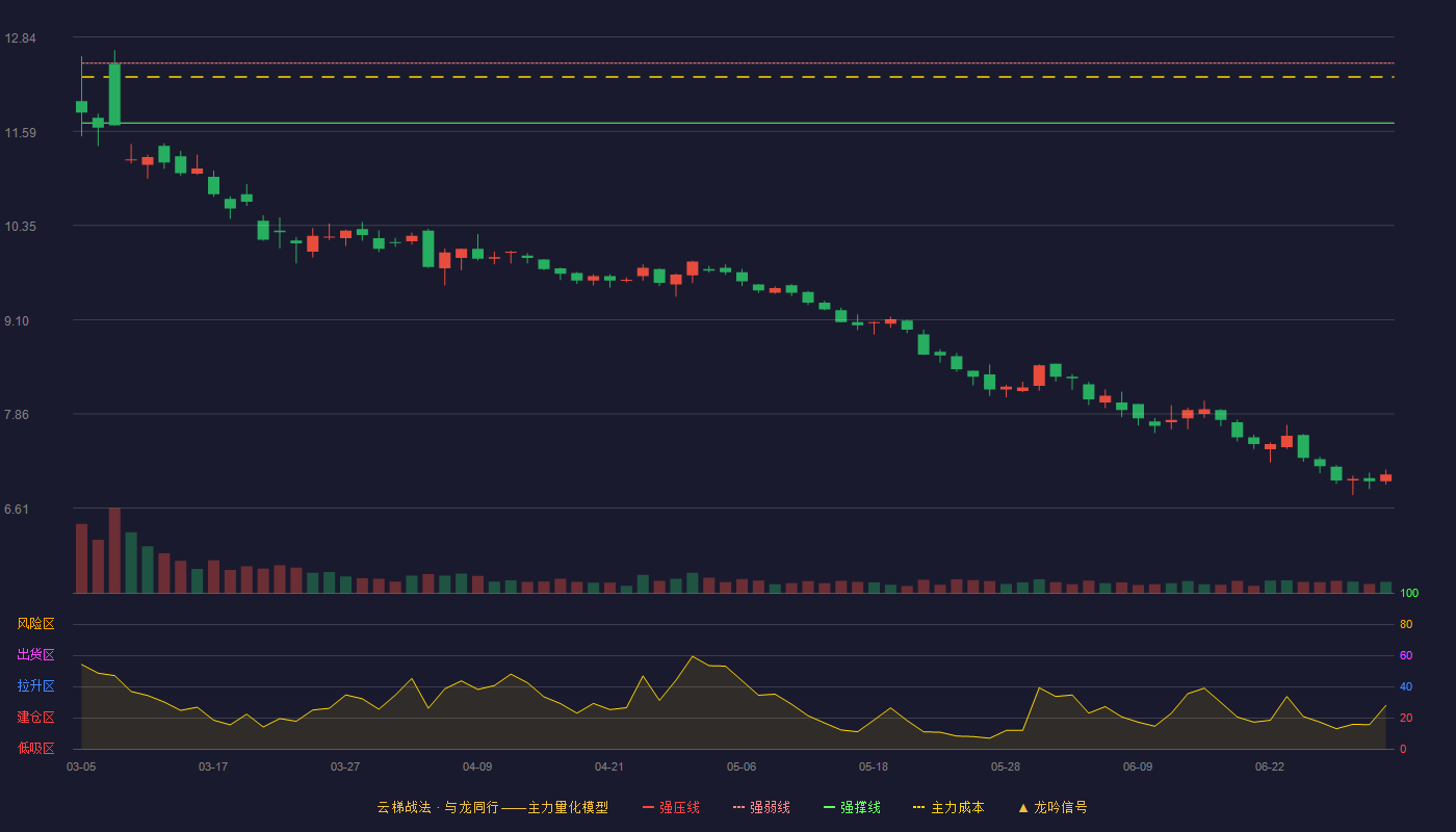 广聚能源(000096)云梯战法K线图 - 强压线13.27 强弱线12.49 强撑线11.70 破位区