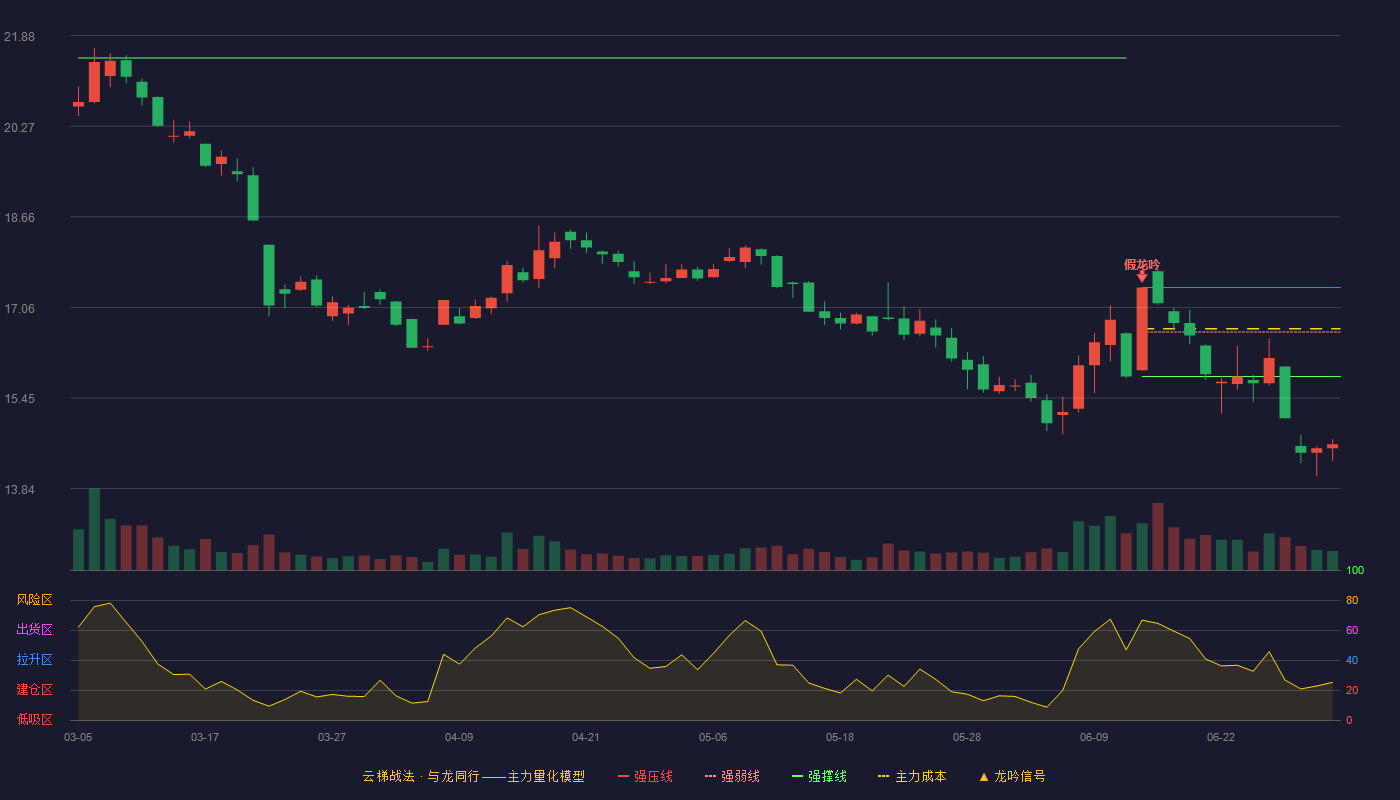 中信海直(000099)云梯战法K线图 - 强压线17.41 强弱线16.62 强撑线15.83 破位区