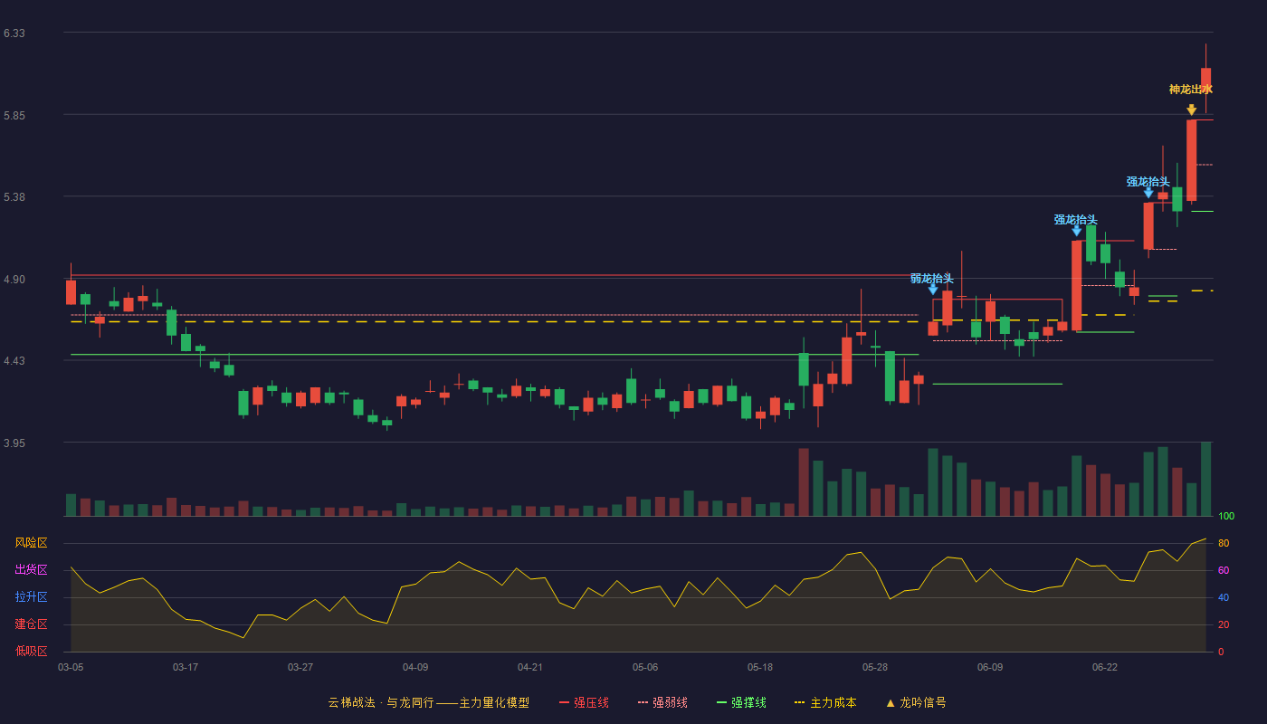 TCL科技(000100)云梯战法K线图 - 强压线5.82 强弱线5.56 强撑线5.29 加速区
