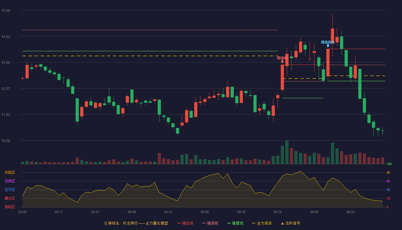 中成股份(000151)云梯战法K线图 - 强压线13.94 强弱线13.30 强撑线12.66 破位区