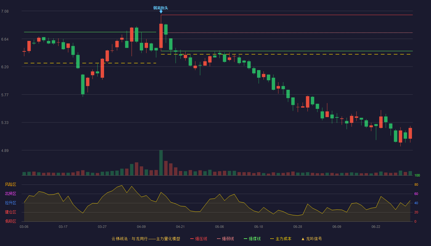 丰原药业(000153)云梯战法K线图 - 强压线7.02 强弱线6.74 强撑线6.45 破位区