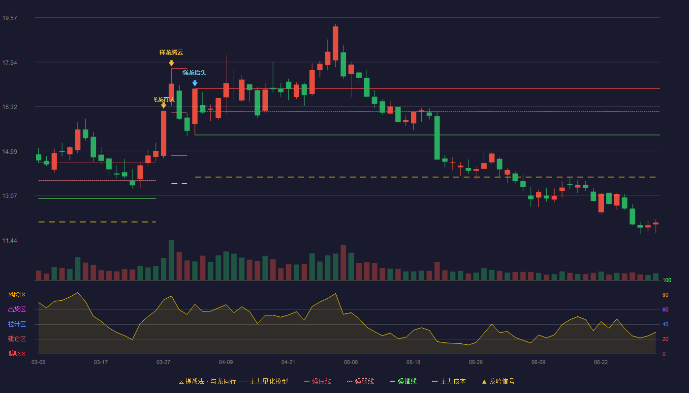 川能动力(000155)云梯战法K线图 - 强压线16.97 强弱线16.13 强撑线15.28 破位区