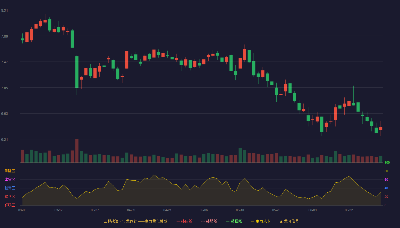 华数传媒(000156)云梯战法K线图 - 强压线9.83 强弱线9.29 强撑线8.75 破位区