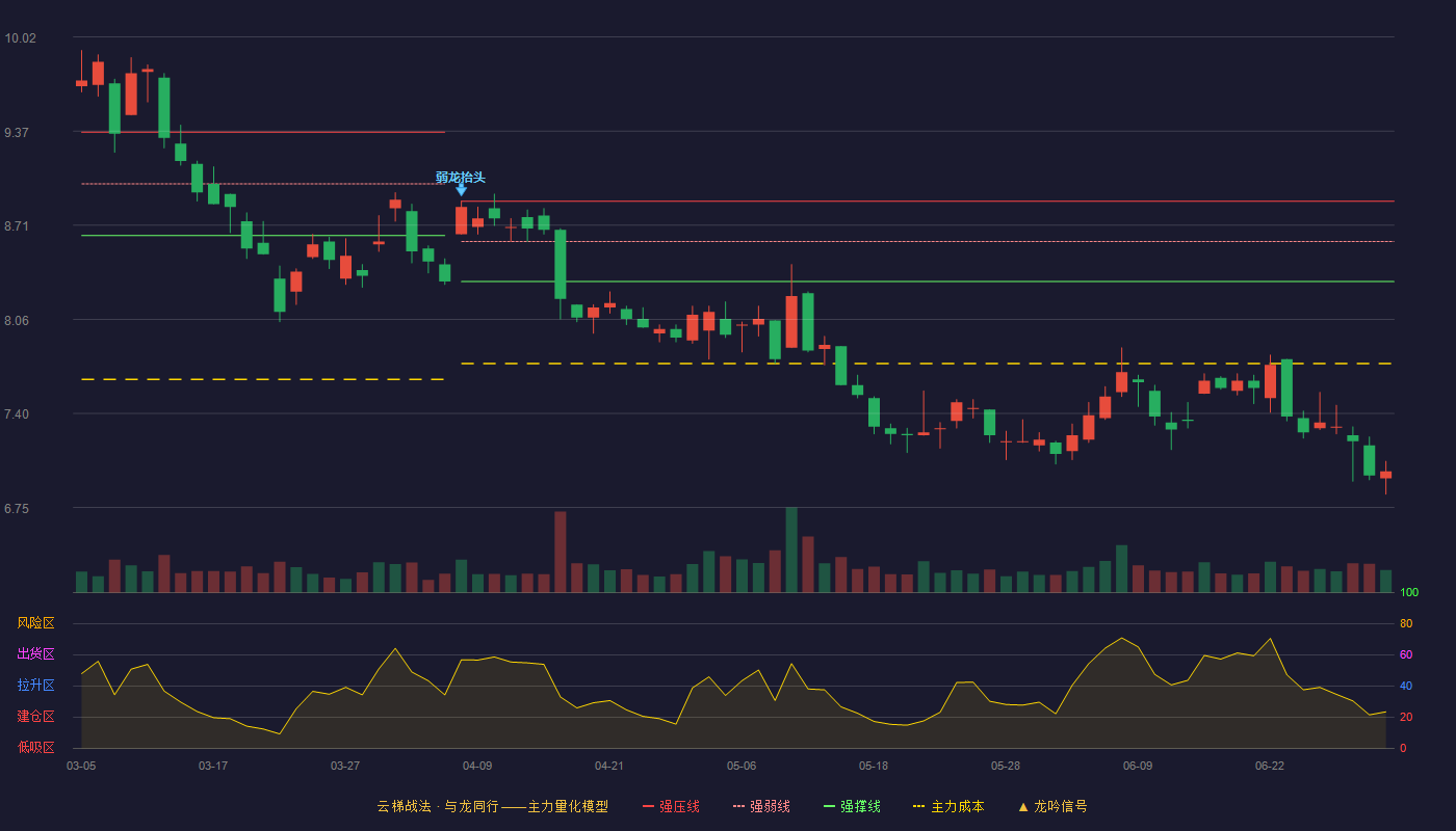中联重科(000157)云梯战法K线图 - 强压线8.88 强弱线8.60 强撑线8.32 破位区