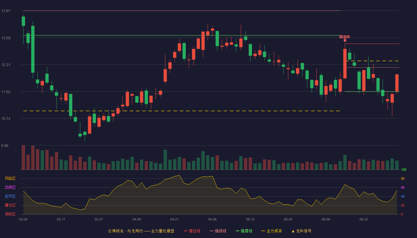 东方盛虹(000301)云梯战法K线图 - 强压线12.91 强弱线12.22 强撑线11.52 弱势区