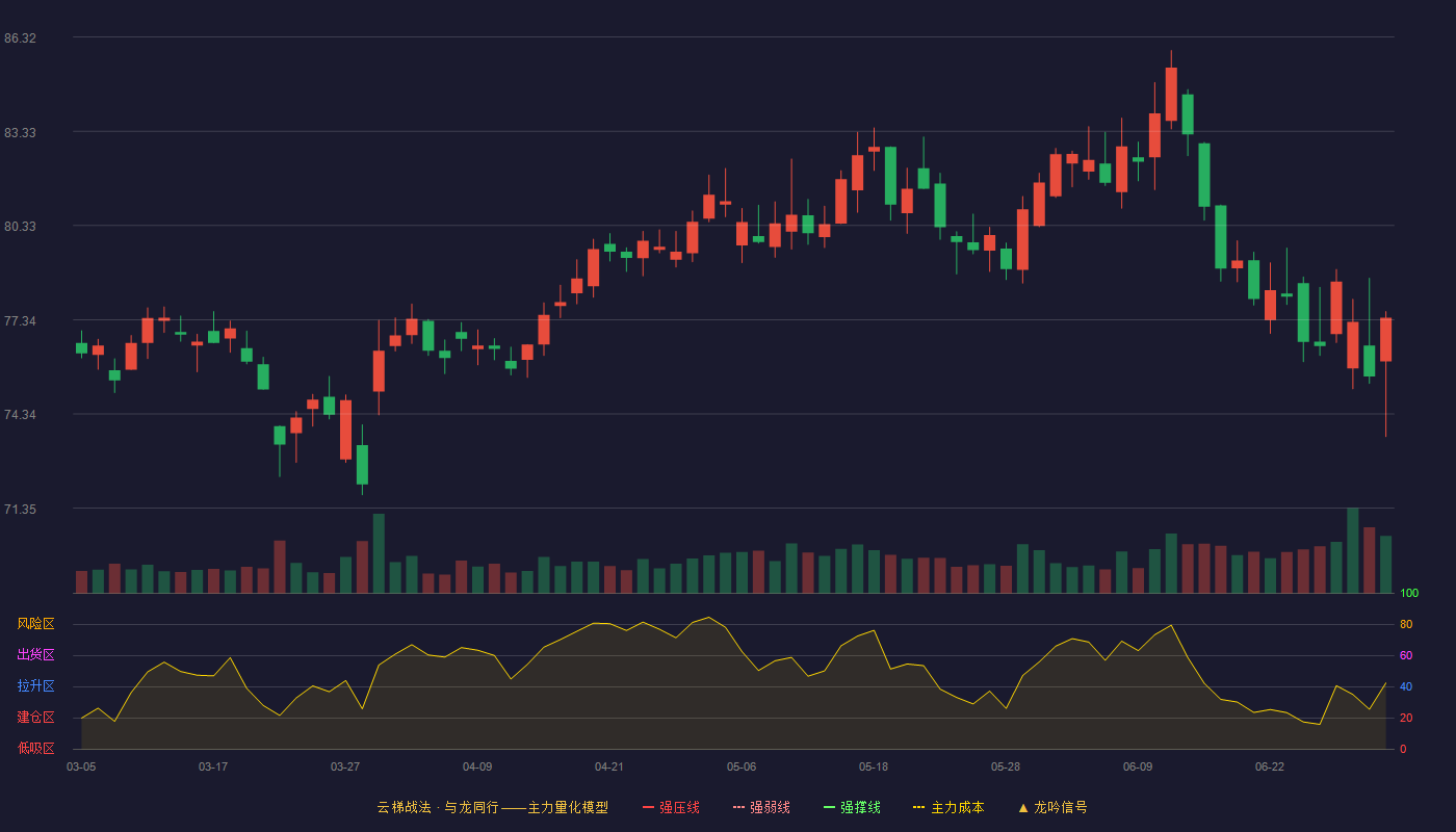 美的集团(000333)云梯战法K线图 - 强压线59.02 强弱线57.23 强撑线55.43 加速区