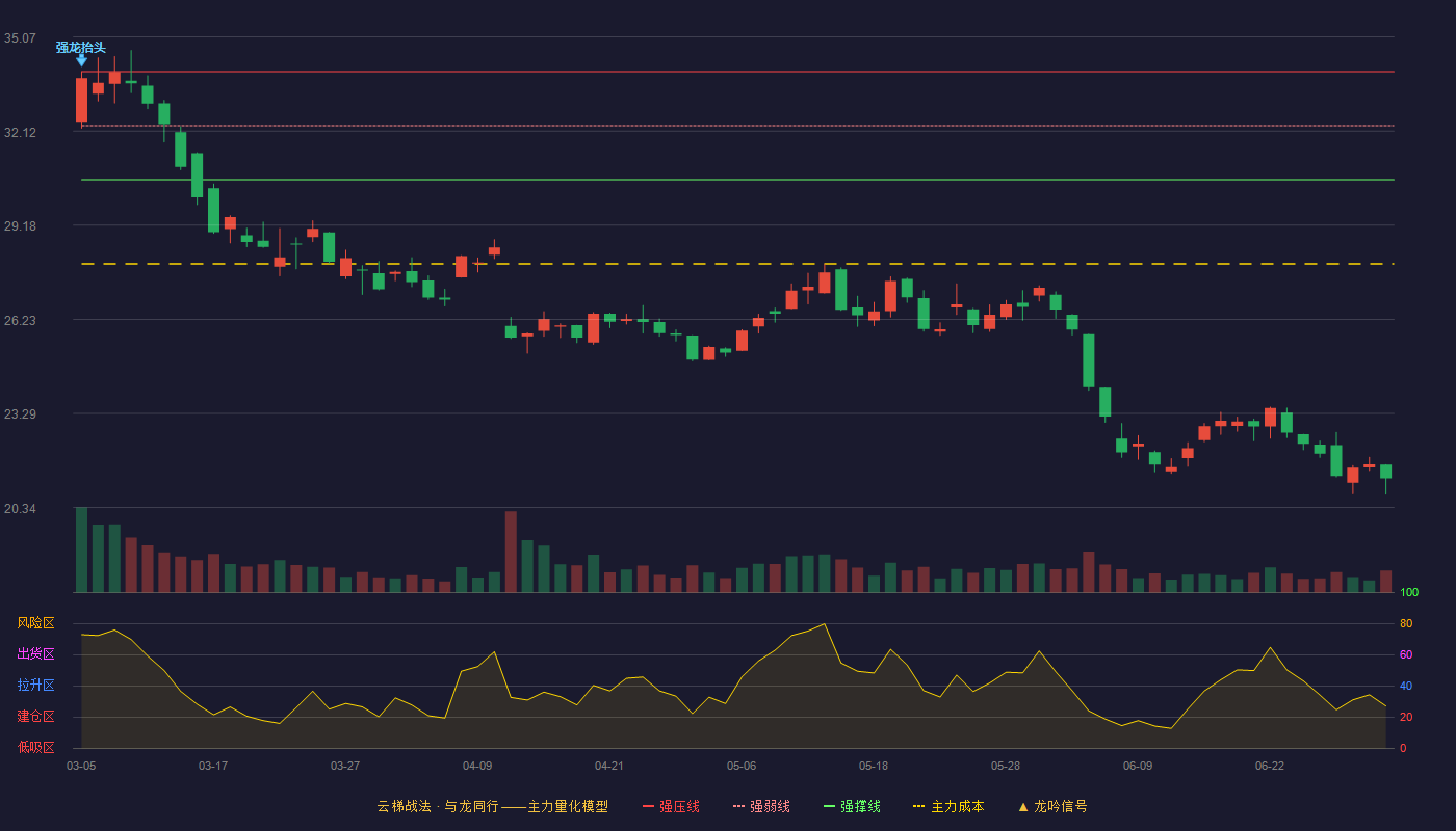 许继电气(000400)云梯战法K线图 - 强压线33.98 强弱线32.29 强撑线30.60 破位区