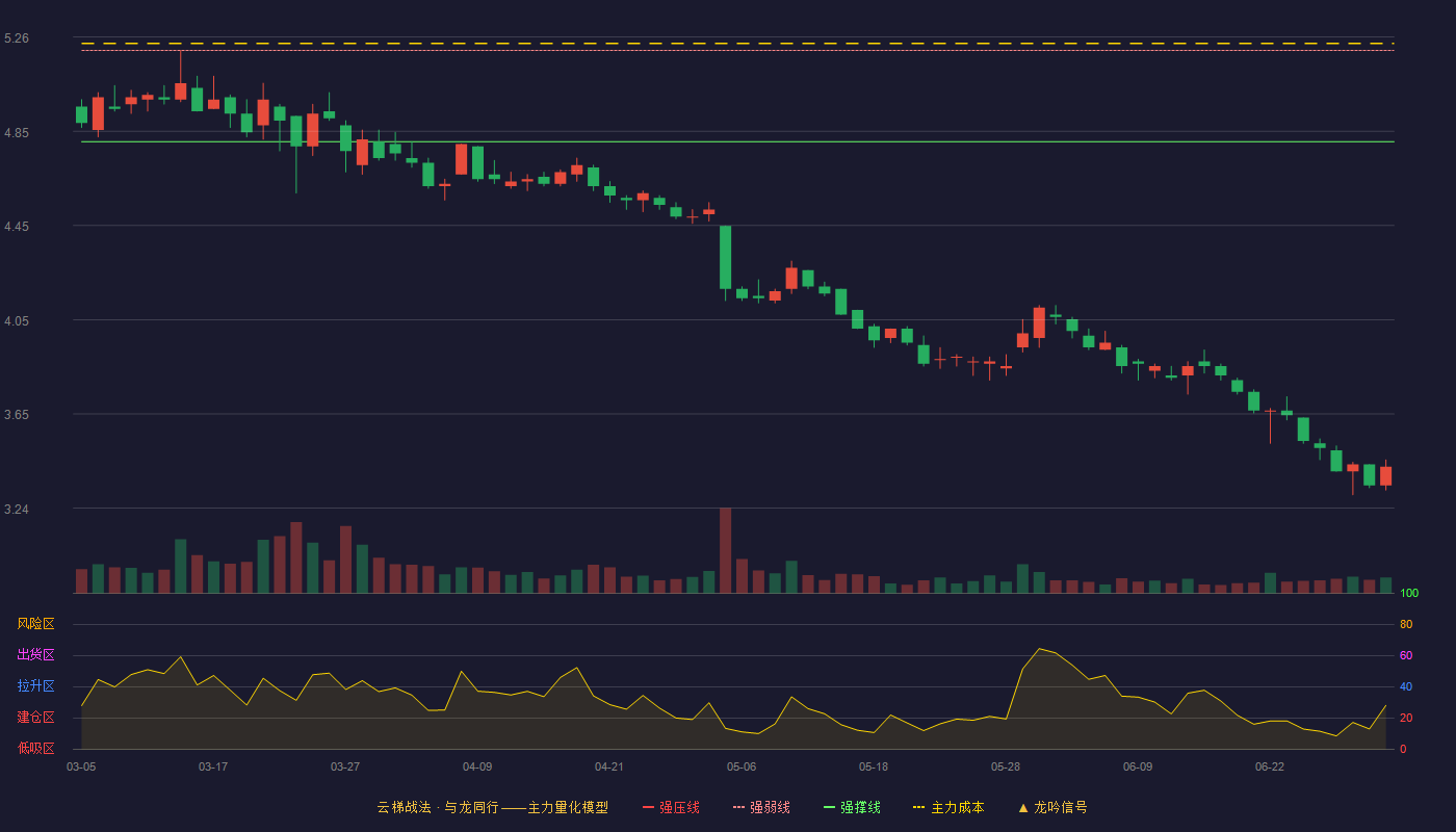 冀东水泥(000401)云梯战法K线图 - 强压线5.59 强弱线5.20 强撑线4.81 破位区