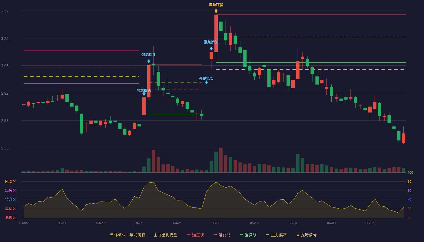 金融街(000402)云梯战法K线图 - 强压线3.49 强弱线3.29 强撑线3.08 破位区