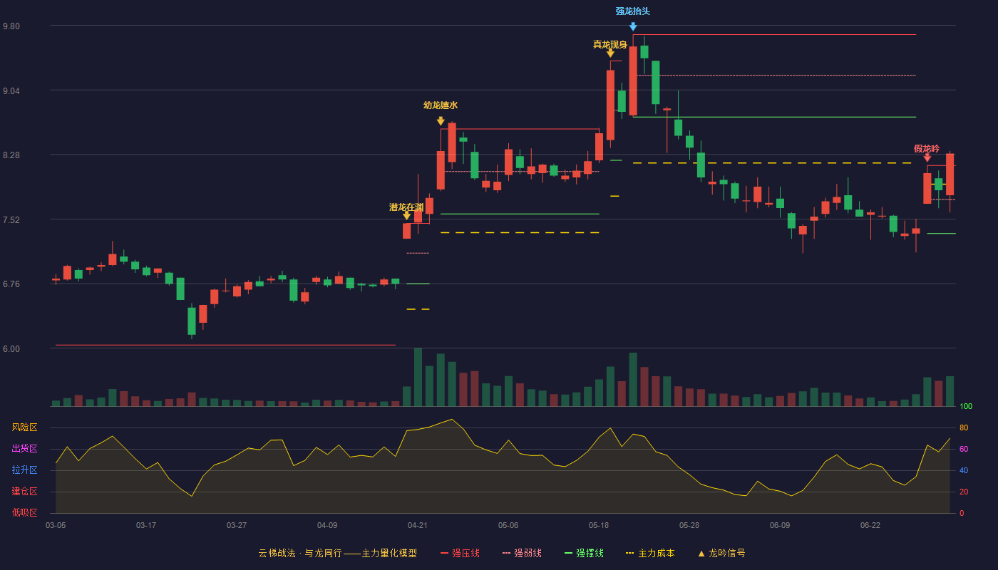 长虹华意(000404)云梯战法K线图 - 强压线8.15 强弱线7.75 强撑线7.35 加速区