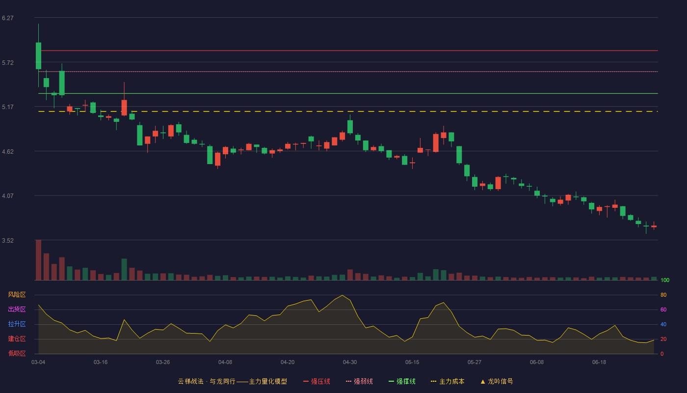 胜利股份(000407)云梯战法K线图 - 强压线5.86 强弱线5.60 强撑线5.33 破位区