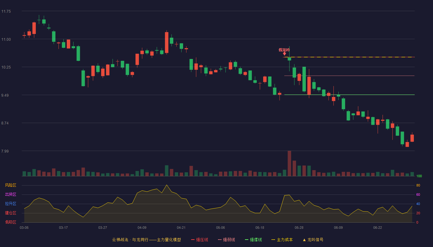 云鼎科技(000409)云梯战法K线图 - 强压线10.51 强弱线10.01 强撑线9.50 破位区