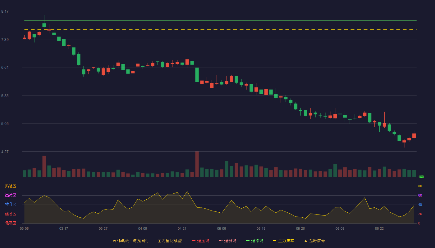 沈阳机床(000410)云梯战法K线图 - 强压线8.56 强弱线8.24 强撑线7.91 破位区