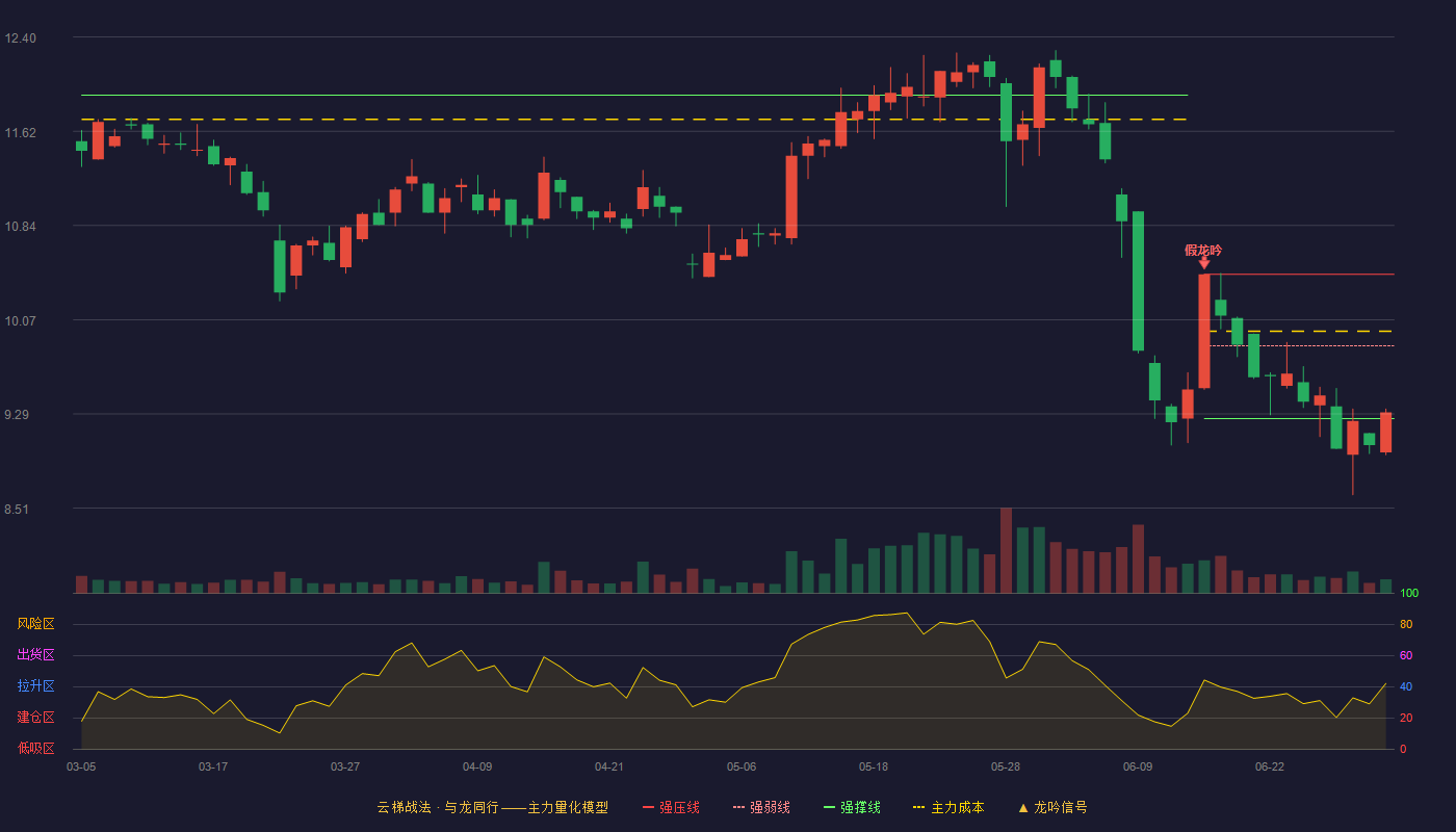 英特集团(000411)云梯战法K线图 - 强压线10.44 强弱线9.85 强撑线9.25 弱势区