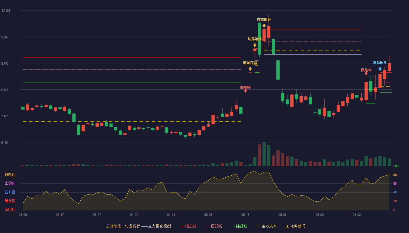 合肥百货(000417)云梯战法K线图 - 强压线8.66 强弱线8.30 强撑线7.93 加速区