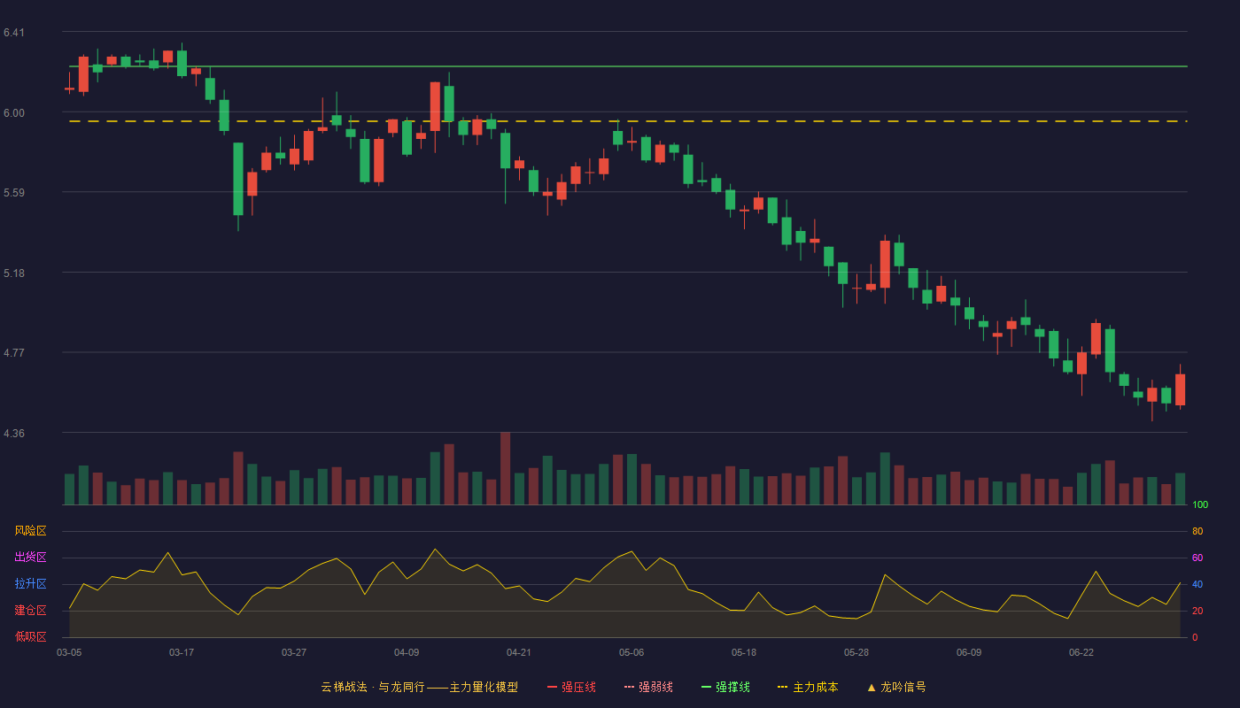 通程控股(000419)云梯战法K线图 - 强压线7.05 强弱线6.64 强撑线6.23 破位区