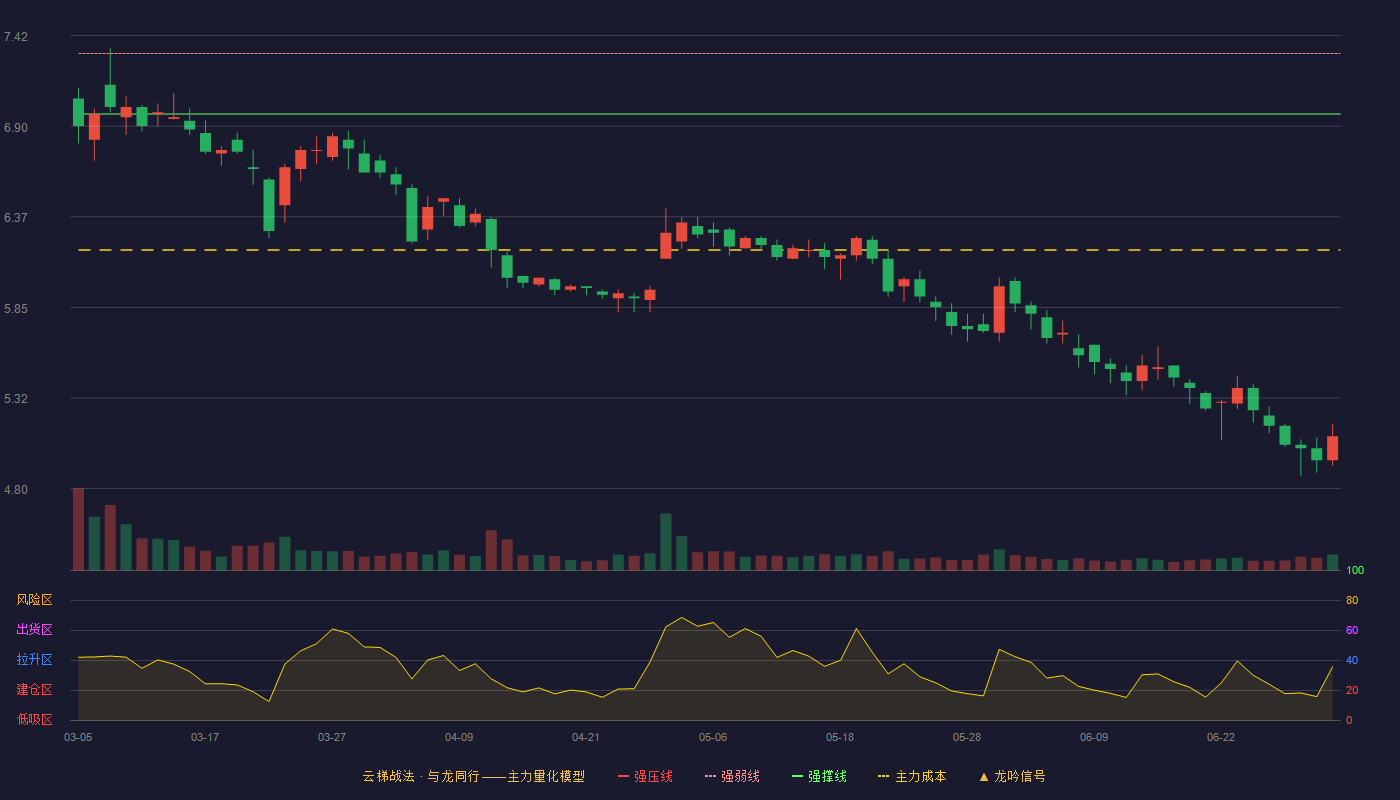 南京公用(000421)云梯战法K线图 - 强压线7.67 强弱线7.32 强撑线6.97 破位区