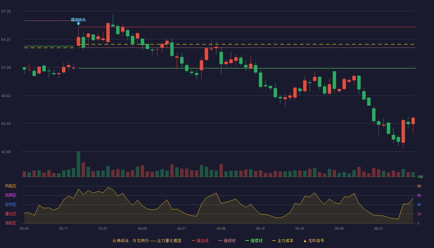 东阿阿胶(000423)云梯战法K线图 - 强压线55.66 强弱线53.47 强撑线51.27 破位区