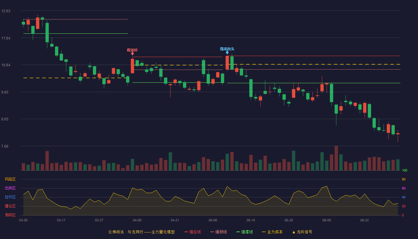 徐工机械(000425)云梯战法K线图 - 强压线10.97 强弱线10.47 强撑线9.97 破位区