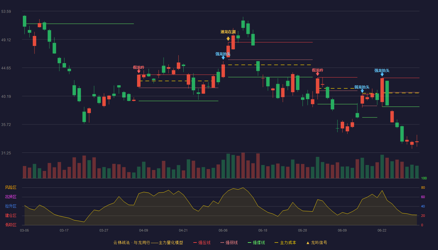 兴业矿业(000426)云梯战法K线图 - 强压线43.05 强弱线40.78 强撑线38.50 破位区